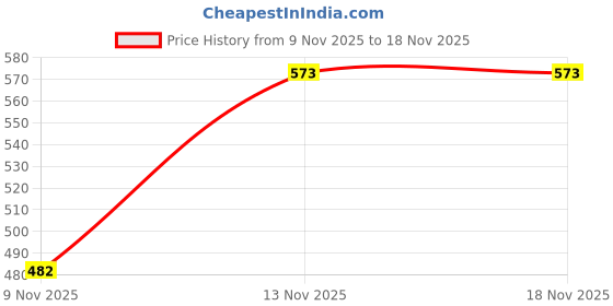 amazon.in aadi Women's Stylish Trendy Comfortable Lightweight Anti Skid EVA Clogs/Mules/Sandals with Back Strap aadi Price History Graph from 9 Nov 2025 to 18 Nov 2025