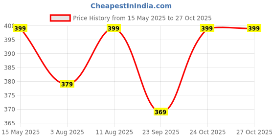 amazon.in royalica Women's Stylish V-Collar Printed Crop Shirt with Short Sleeves royalica Price History Graph from 15 May 2025 to 27 Oct 2025