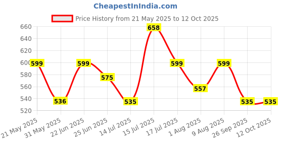 amazon.in shoetopia Women's Suede Ballet Flats shoetopia Price History Graph from 21 May 2025 to 12 Oct 2025