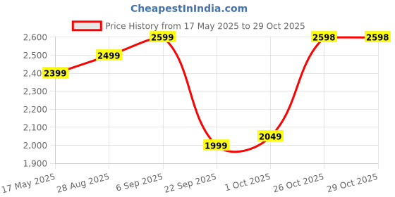 amazon.in leather retail Women's Suede Biker Jacket leather retail Price History Graph from 17 May 2025 to 28 Oct 2025