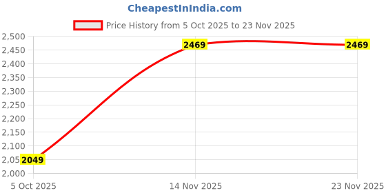 amazon.in leather retail Women's Suede Biker Jacket leather retail Price History Graph from 5 Oct 2025 to 23 Nov 2025
