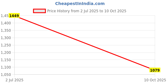amazon.in iconics Women's Suede Block Heel Pumps - Classic & Comfortable iconics Price History Graph from 2 Jul 2025 to 10 Oct 2025