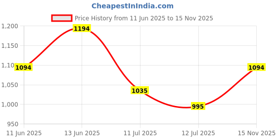 amazon.in mochi Women's Suede Faux Leather Comfort Fashion Slip-on Sandal with Embellished Flower Details mochi Price History Graph from 11 Jun 2025 to 15 Nov 2025