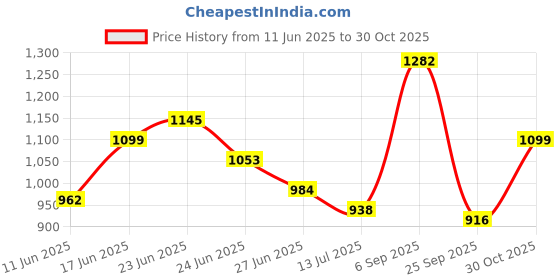 amazon.in metro Women's Suede Faux Leather Comfort Slip-on Fashion Sandals metro Price History Graph from 11 Jun 2025 to 30 Oct 2025
