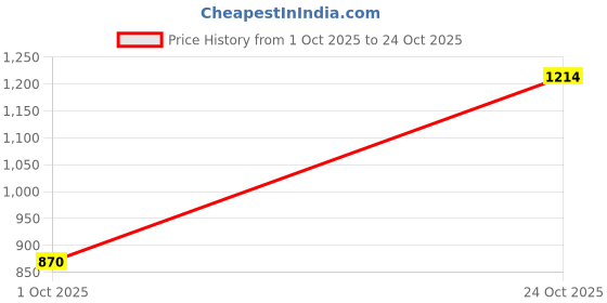 amazon.in metro Women's Suede Faux Leather Comfort Slip-on Fashion Sandals metro Price History Graph from 1 Oct 2025 to 24 Oct 2025