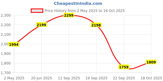 amazon.in leather retail Women's Suede Faux Leather Jacket leather retail Price History Graph from 2 May 2025 to 18 Oct 2025