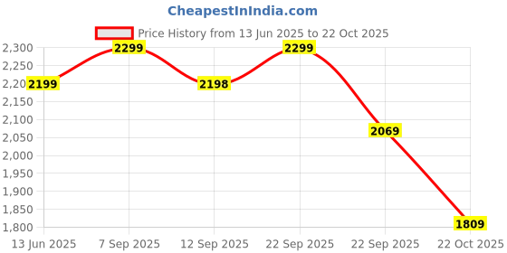 amazon.in leather retail Women's Suede Faux Leather Jacket leather retail Price History Graph from 13 Jun 2025 to 22 Oct 2025