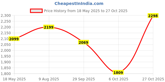 amazon.in leather retail Women's Suede Faux Leather Jacket leather retail Price History Graph from 18 May 2025 to 27 Oct 2025