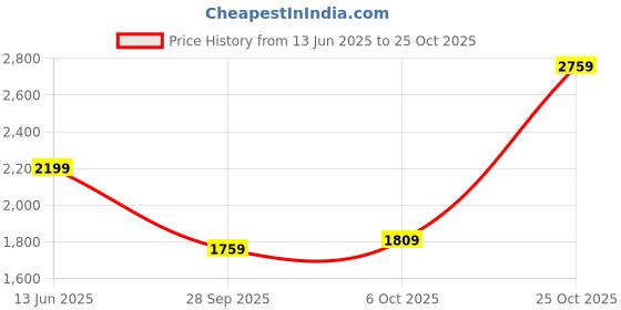 amazon.in leather retail Women's Suede Faux Leather Jacket leather retail Price History Graph from 13 Jun 2025 to 25 Oct 2025