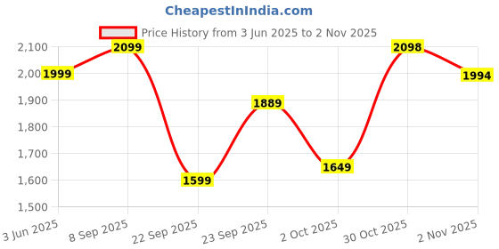 amazon.in leather retail Women's Suede Faux Leather Jacket leather retail Price History Graph from 3 Jun 2025 to 2 Nov 2025