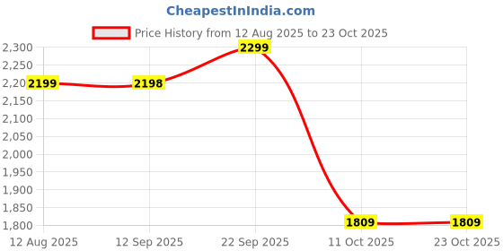 amazon.in leather retail Women's Suede Faux Leather Jacket leather retail Price History Graph from 12 Aug 2025 to 23 Oct 2025