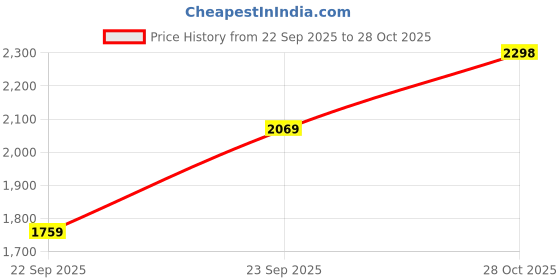 amazon.in leather retail Women's Suede Faux Leather Jacket leather retail Price History Graph from 22 Sep 2025 to 28 Oct 2025
