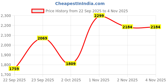 amazon.in leather retail Women's Suede Faux Leather Jacket leather retail Price History Graph from 22 Sep 2025 to 4 Nov 2025