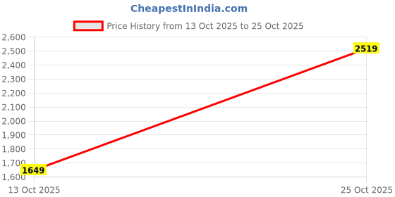 amazon.in leather retail Women's Suede Faux Leather Jacket leather retail Price History Graph from 13 Oct 2025 to 25 Oct 2025