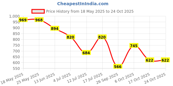 amazon.in metro Womens Suede Peach Flap Over Sling (One Size) metro Price History Graph from 18 May 2025 to 22 Oct 2025