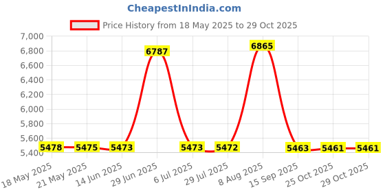 amazon.in kacheeg Women's Suede Plus Velvet Leather Jacket | Autumn & Winter Casual Windproof Coat with Pockets (MST39) kacheeg Price History Graph from 18 May 2025 to 29 Oct 2025