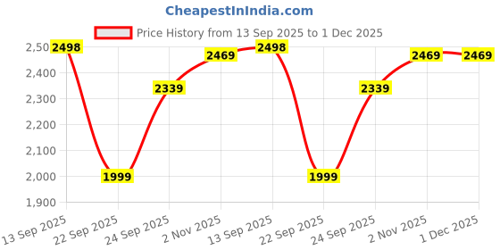 amazon.in leather retail Women's Suede Regular Biker Jacket (Green) leather retail Price History Graph from 13 Sep 2025 to 30 Nov 2025