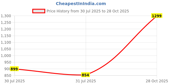 amazon.in afrojack Womens Suede Sandals Outdoor Casual Sandals for Trekking Walking Hiking Comfortable (sw780) afrojack Price History Graph from 30 Jul 2025 to 28 Oct 2025