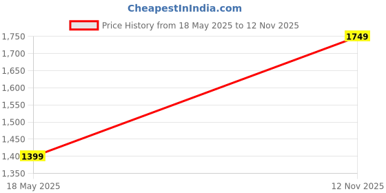 amazon.in bruno manetti Women's Suede Slipon side zippper Round Toes Ankle Length Comfort Boots bruno manetti Price History Graph from 18 May 2025 to 12 Nov 2025