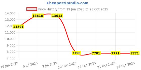 amazon.in cleo by panache Women's Suki Gather Bikini Bottom, Geo Floral, XX cleo by panache Price History Graph from 19 Jun 2025 to 27 Oct 2025