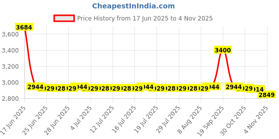 amazon.in lidogirl Women's Sultry Nights Garter Belt with Stockings lidogirl Price History Graph from 17 Jun 2025 to 3 Nov 2025