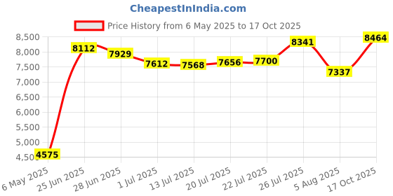amazon.in for g and pl Women's Summer Elastic Waistband Beach Short Sports Causal Boardshort With Drawstring Black Floral L for g and pl Price History Graph from 6 May 2025 to 17 Oct 2025