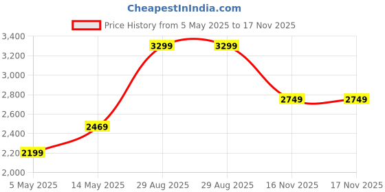 amazon.in skechers Women's Summer Skipper Optical Chill Sandal skechers Price History Graph from 5 May 2025 to 17 Nov 2025