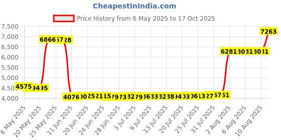 amazon.in for g and pl Womens Summer Sports Beach Short with Drawstring Causal Elastic Waistband Boardshort Black Floral XL for g and pl Price History Graph from 6 May 2025 to 17 Oct 2025