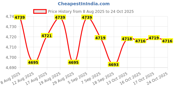 amazon.in kacheeg Women's Summer Suspender Lace Top – Lightweight & Breathable kacheeg Price History Graph from 8 Aug 2025 to 24 Oct 2025