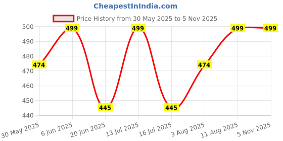 amazon.in nuevosdamas Women's Summer V Neck Jumpsuits Casual Half Sleeves Romper Button Up Front Tie Knot Floral Printed Short Jumpsuit Rompers Playsuits nuevosdamas Price History Graph from 30 May 2025 to 4 Nov 2025