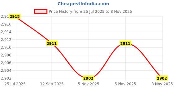 amazon.in bifanxi Women’s Summer Washed Lace-Up Vest Waistcoat Top and Shorts Casual Lightweight Outfit bifanxi Price History Graph from 25 Jul 2025 to 8 Nov 2025