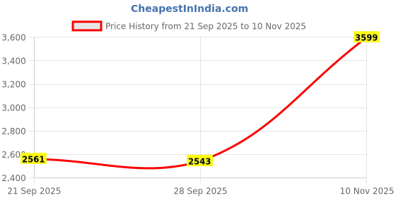 amazon.in skechers Womens Summits Lace Up Sneaker skechers Price History Graph from 21 Sep 2025 to 10 Nov 2025