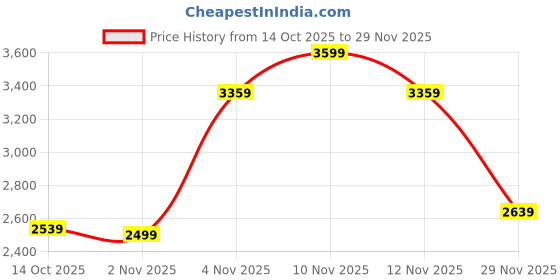 amazon.in skechers Womens Summits Lace Up Sneaker skechers Price History Graph from 14 Oct 2025 to 29 Nov 2025
