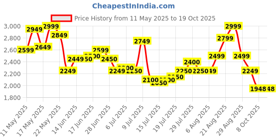 amazon.in skechers Womens Summits Quick Getaway Sneakers skechers Price History Graph from 11 May 2025 to 18 Oct 2025