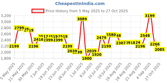 amazon.in skechers Women's Summits Sneaker skechers Price History Graph from 5 May 2025 to 27 Oct 2025