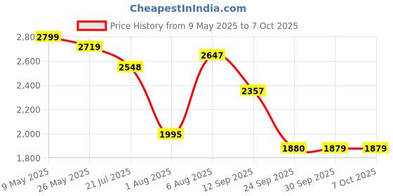 amazon.in skechers Women's Summits Sneaker skechers Price History Graph from 9 May 2025 to 7 Oct 2025