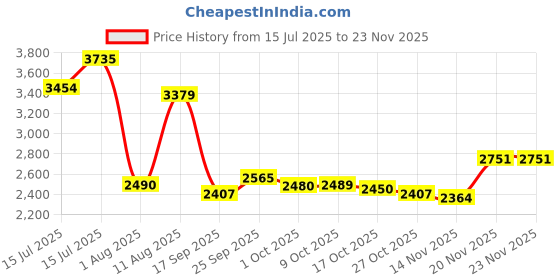 amazon.in skechers Womens Summits Sneaker skechers Price History Graph from 15 Jul 2025 to 20 Nov 2025