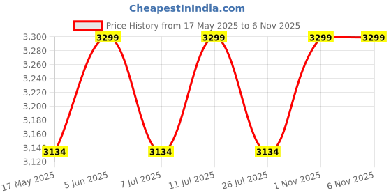 amazon.in skechers Women's Summits Sneakers skechers Price History Graph from 17 May 2025 to 5 Nov 2025
