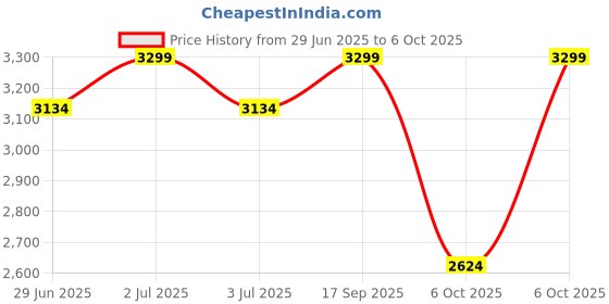 amazon.in skechers Women's Summits Sneakers skechers Price History Graph from 29 Jun 2025 to 6 Oct 2025
