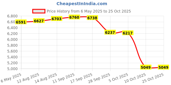 amazon.in boladeci Women's Sun Shirts UPF 50+ UV Protection Long Sleeve Tees Quick Dry Lightweight Workout Swim Rash Guard T-Shirts boladeci Price History Graph from 6 May 2025 to 24 Oct 2025