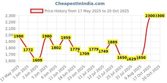 amazon.in fastrack Womens Sunglasses fastrack Price History Graph from 17 May 2025 to 20 Oct 2025