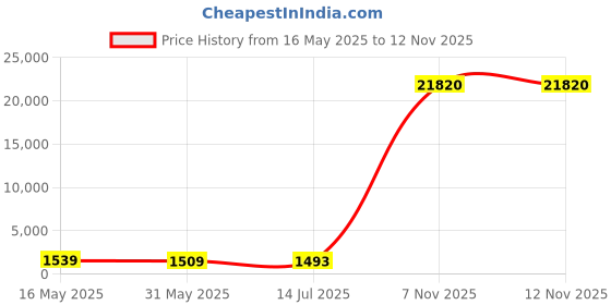 amazon.in polaroid Womens Sunglasses polaroid Price History Graph from 16 May 2025 to 11 Nov 2025