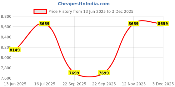 amazon.in guess Womens Sunglasses guess Price History Graph from 13 Jun 2025 to 3 Dec 2025