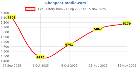 amazon.in vogue eyewear Womens Sunglasses vogue eyewear Price History Graph from 24 Sep 2025 to 15 Nov 2025