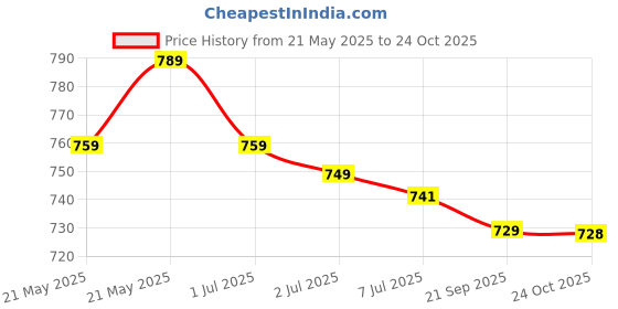 amazon.in dayish Womens Sunscreen Hoodie Jacket/Shirt - Advanced UV Protection from Sun & Pollution - UPF 50+ Protection Scarf with Long Sleeve & Face Mask for Outdoor Running dayish Price History Graph from 21 May 2025 to 24 Oct 2025