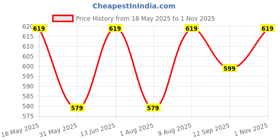 amazon.in asian Women's Sunshine-01 Casual Sneaker Walkng Slip-On Shoes with Breathable Light Weight with Memory Foam Insole Casual Shoes for Women' & Girl's asian Price History Graph from 18 May 2025 to 1 Nov 2025