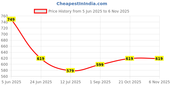 amazon.in asian Women's Sunshine-01 Casual Sneaker Walkng Slip-On Shoes with Breathable Light Weight with Memory Foam Insole Casual Shoes for Women' & Girl's asian Price History Graph from 5 Jun 2025 to 21 Oct 2025