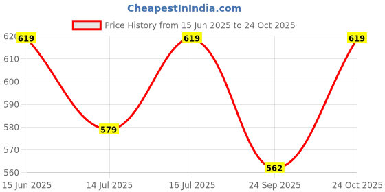 amazon.in asian Women's Sunshine-01 Casual Sneaker Walkng Slip-On Shoes with Breathable Light Weight with Memory Foam Insole Casual Shoes for Women' & Girl's asian Price History Graph from 15 Jun 2025 to 24 Oct 2025