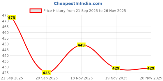 amazon.in trendmalls Women's Super Combed Cotton Elastane Stretch Ankle Length Leggings with Ultrasoft Waistband trendmalls Price History Graph from 21 Sep 2025 to 26 Nov 2025