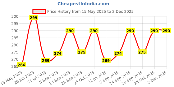 amazon.in diaz Women's Super Combed Cotton Elastane Stretch Slim Fit Printed Capri -Pack of 2 diaz Price History Graph from 15 May 2025 to 1 Dec 2025